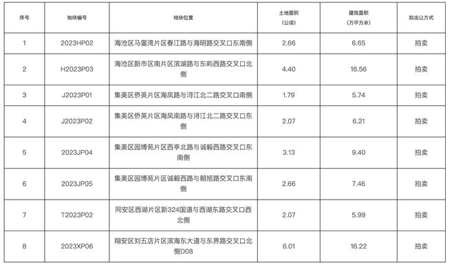 厦门发布第三批拟出让商住用地清单，涉及四区8宗地块