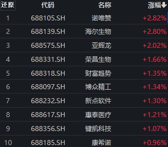 医药股盘中拉升，诺唯赞涨近3%，科创100ETF(588190)交投活跃丨ETF观察