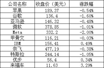 美股周三：拼多多收涨近2%，市值距阿里仅约18亿美元