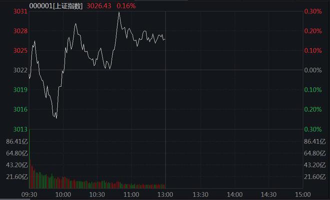 沪指震荡涨0.16% 预制菜概念股盘中异动