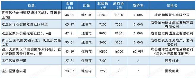 成都土拍丨溢价61%！麓湖板块44亩宗地成今日唯一溢价地块