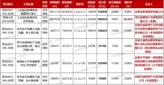 苏州第八次集中供地：北京金隅以溢价率30.09%拿下热门地块