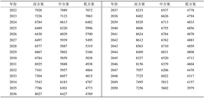 研究：2023-2050年中国幼儿园教职工富余人数将超百万