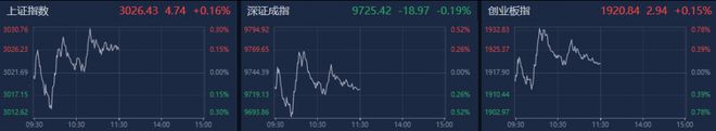 A股午评：沪指窄幅震荡半日涨0.16%，大消费板块走势活跃