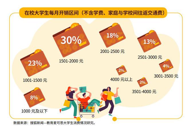 大学生消费调查：过半大学生偏爱网购，近六成曾接到诈骗信息