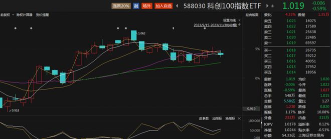 11月制造业PMI下跌，市场震荡分化，科创100指数ETF（588030）溢价交易，诺唯赞涨超4%丨ETF观察