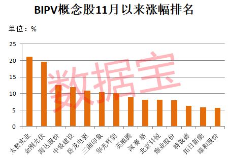 上海发文，力推BIPV产业！每年新增市场空间近千亿，高增长潜力概念股仅16只