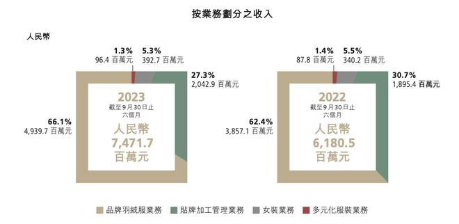 羽绒服“卖到7000元”上热搜，波司登中报营收创新高