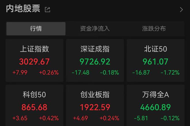 A股11月收官：沪指涨0.26%，预制菜概念股活跃