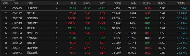 A股收评：沪指震荡反弹涨0.26% 北向资金大幅净买入85.16亿元