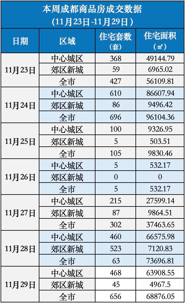 楼市周报丨多地房贷利率继续走低，百城首套房贷平均值3.87%