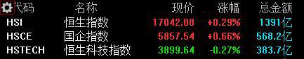 恒指收涨0.29% 中国恒大涨11.61%