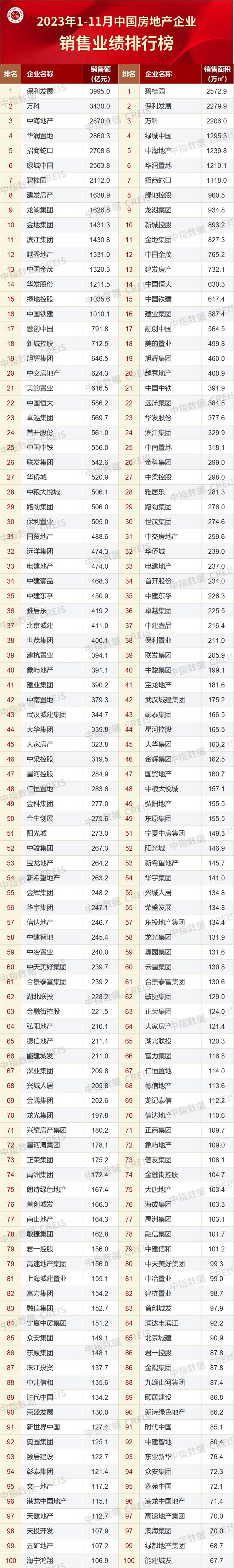 2023年1-11月中国房地产企业销售业绩排行榜