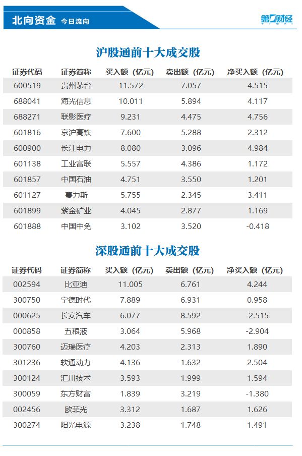 北向资金今日净买入85.16亿元，长江电力、联影医疗等获加仓