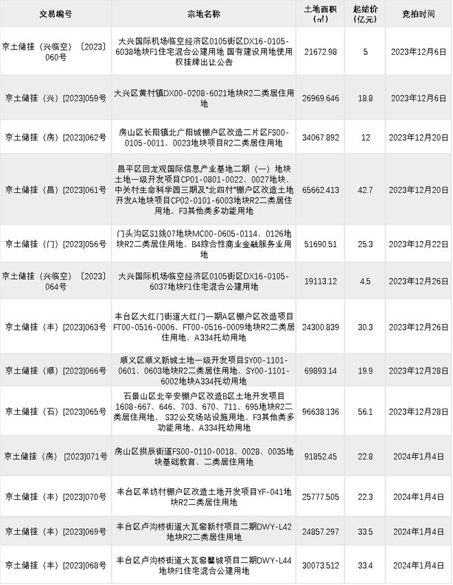 北京建工35.4亿元底价摘得昌平地块