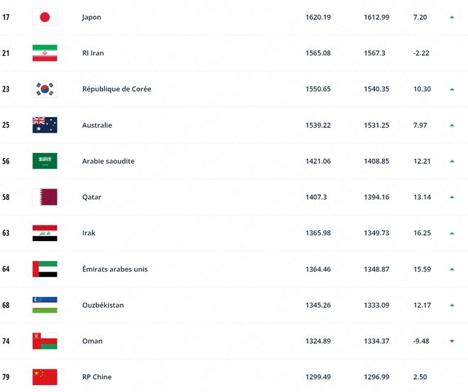 FIFA排名:国足积分增加2.50分 世界第79亚洲第11