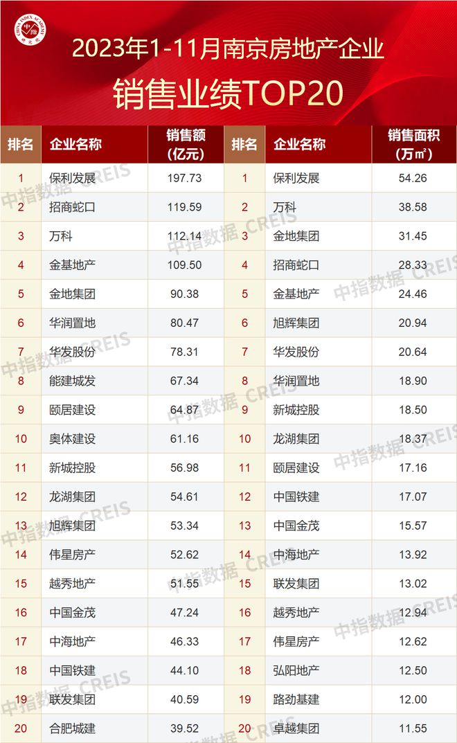 2023年1-11月南京房地产企业销售业绩TOP20