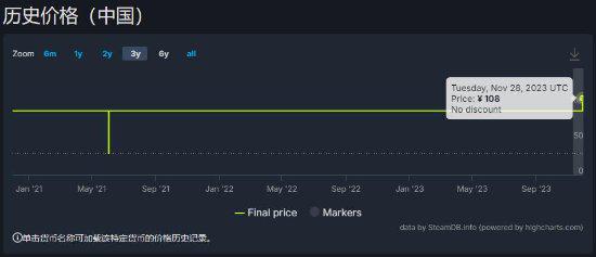 等等党大失败！VR音游《节奏光剑》国服涨价20%