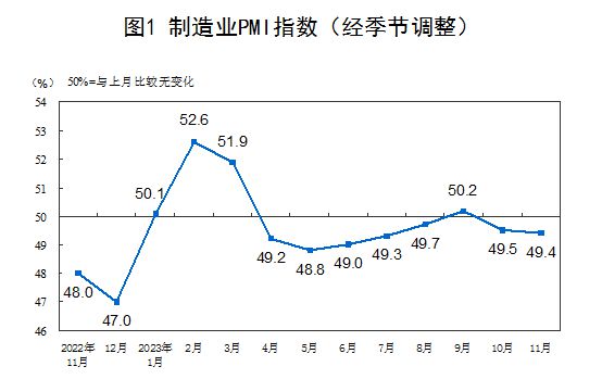 国家统计局：中国11月制造业PMI 49.4 与上月基本持平