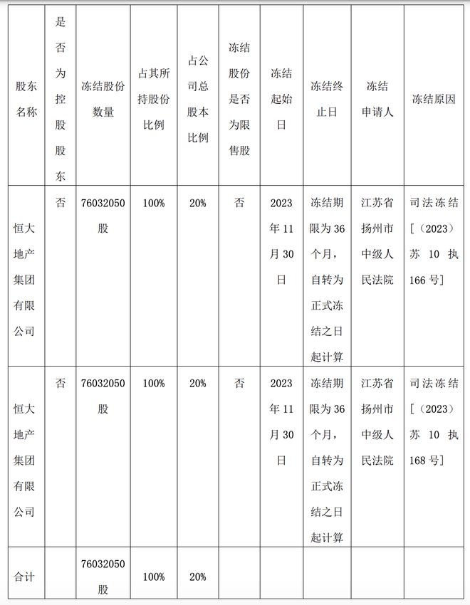 廊坊发展：恒大地产所持20%公司股份被轮候冻结