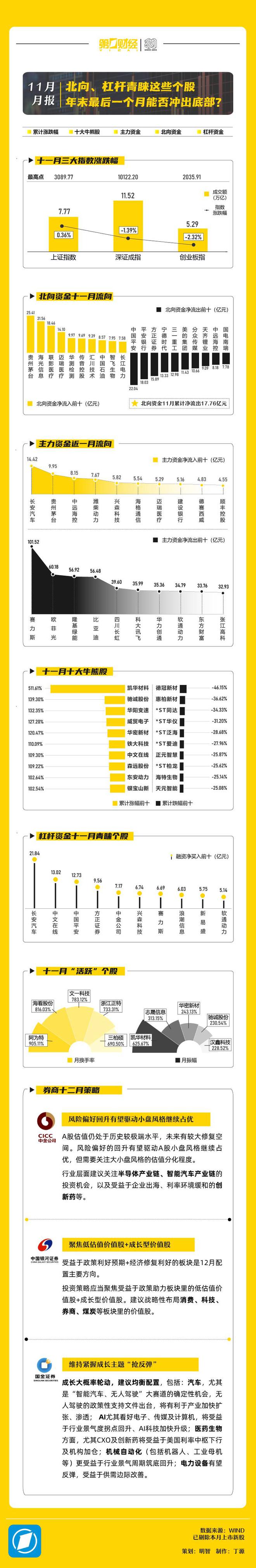 数说A股｜北向、杠杆11月青睐这些个股 年末最后一个月能否冲出底部？