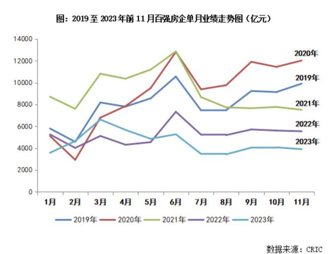 百强房企销售降幅继续扩大，年底冲刺业绩或带动新房成交