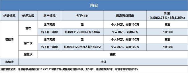 最高100万！南京公积金有变！