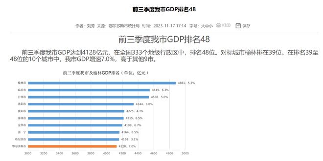 中西部非省会城市三强之争：洛阳襄阳增长乏力，这个城市正悄然逼近