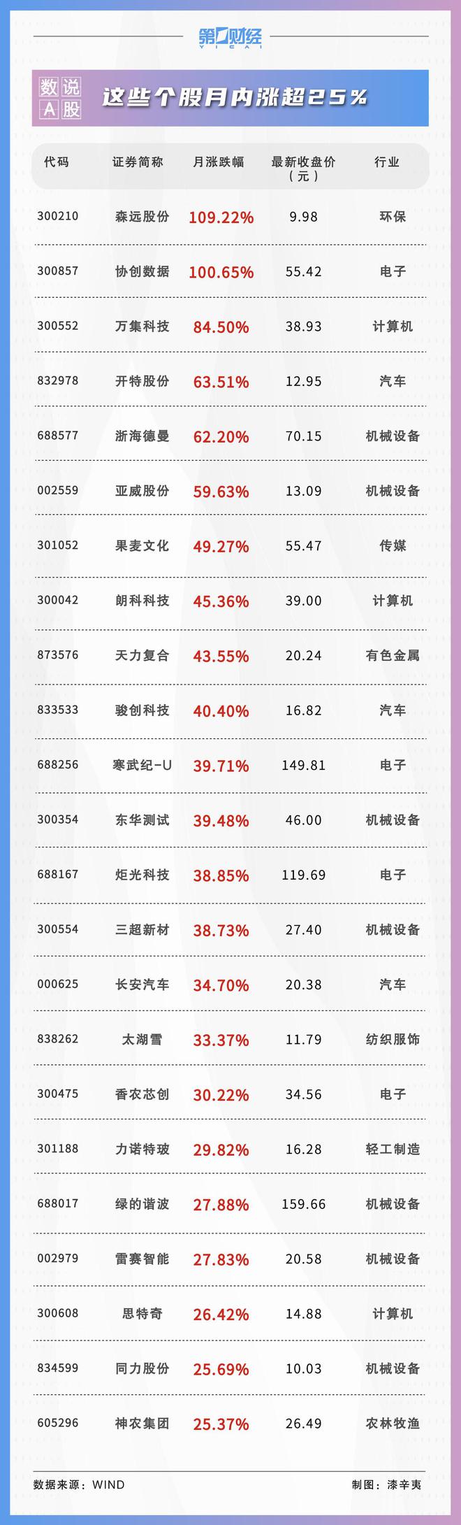 数说A股丨11月560股获券商首次关注！这只股距目标价还有42%上涨空间