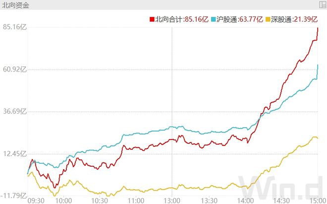 北上资金狂买85亿元，MSCI调仓效应再现？