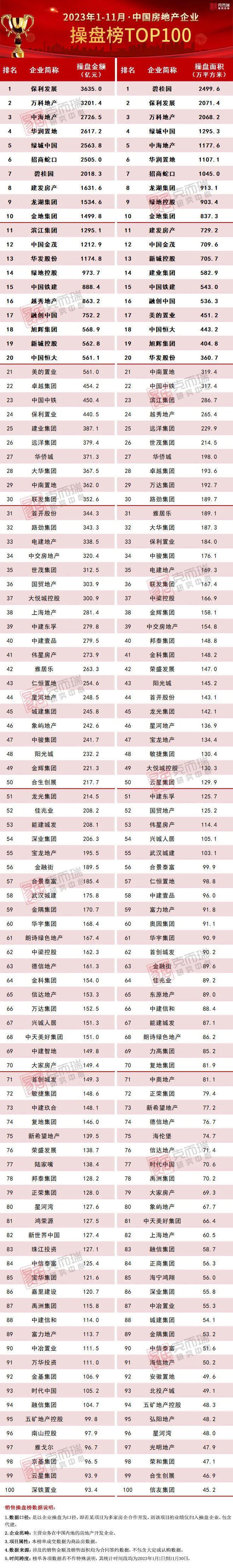 2023年1-11月房企销售TOP100