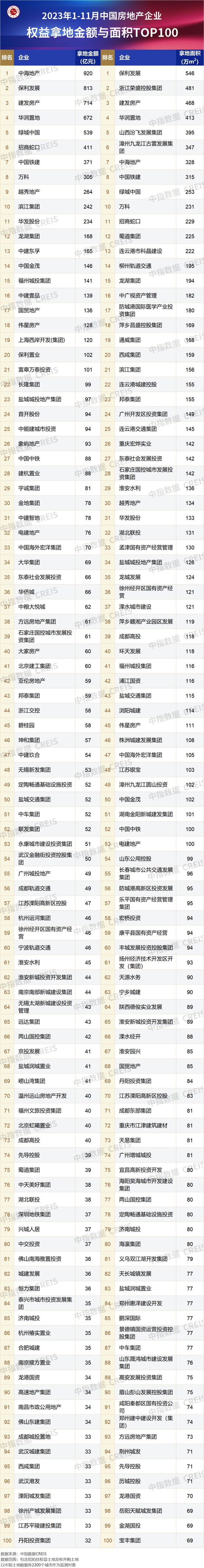 2023年1-11月全国房地产企业拿地TOP100排行榜