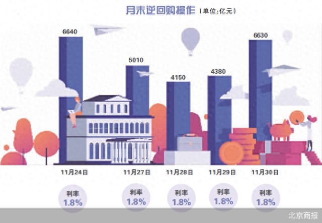 净投放上千亿 央行加码逆回购