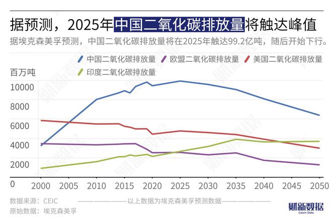 中国何时能实现碳达峰？答案一眼即可看穿