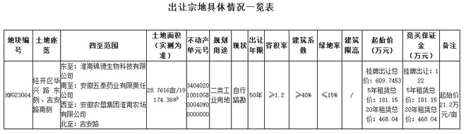 淮南振德医疗用品有限公司竞得HNG23064号地块