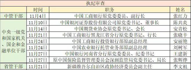 金融反腐追踪｜11月至少9人被查：5人来自国有大行，2人来自监管部门