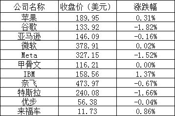 美股周四：特斯拉正式交付Cybertruck，股价跌1.66%