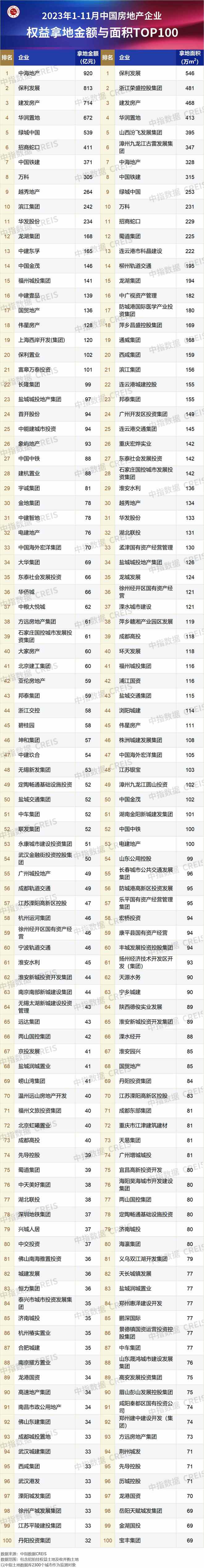 中指研究院：1-11月TOP100房企拿地总额10855亿元 同比下降6.6%