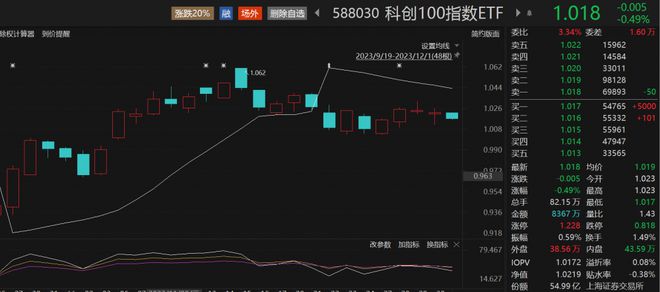 第四批国家组织高值医用耗材集采平均降价70%左右，科创100指数ETF（588030）盘中频现溢价交易，悦康药业涨超5%丨ETF观察