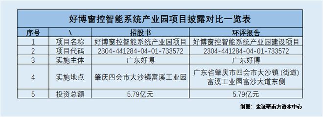 好博窗控：募投项目信披与环评对垒 上演“品牌混淆”异象引纠纷