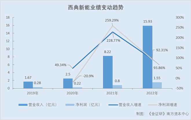 西典新能同大客户合作上演“低价获客” 与关联方来回转移研发团队现混淆异象