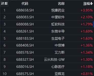 医药板块延续强势，悦康药业涨近4%，科创100ETF（588190）盘中溢价丨ETF观察