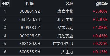 第四批国家组织高值医用耗材集采拟中选产品平均降价近7成，康泰生物涨超3%，创新药ETF（159992）交投活跃丨ETF观察