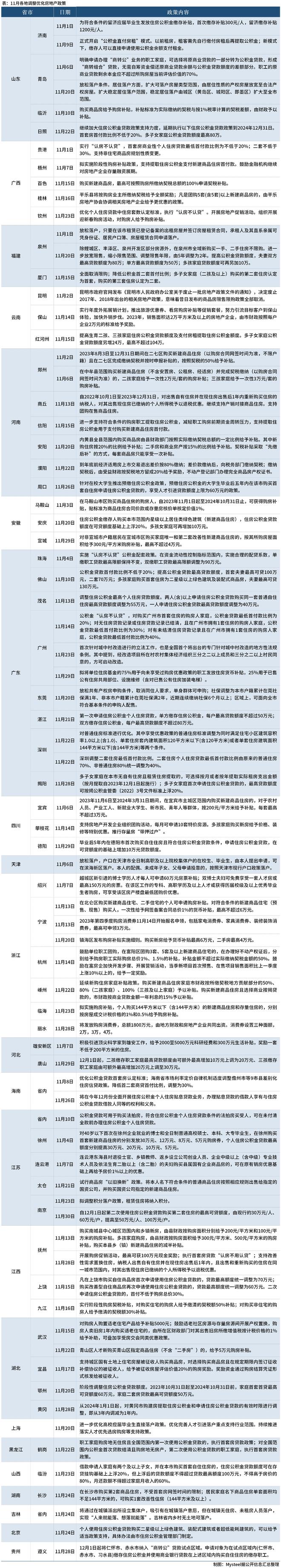 Mysteel：11月超60城出台政策，持续发力稳楼市