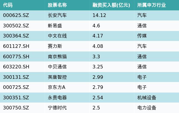 资金流向（11月30日）丨长安汽车、新易盛、中文在线融资资金买入排名前三，长安汽车获融资买入超14亿元