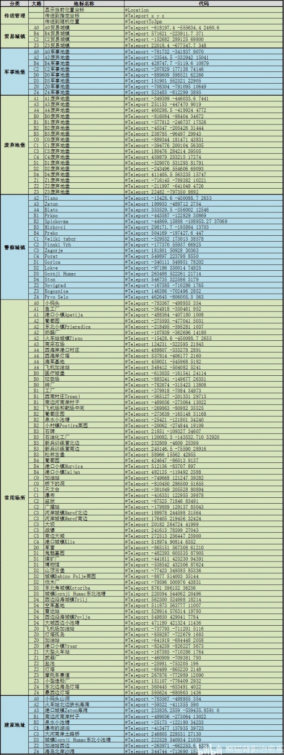 scum0.9全位置传送代码分享-scum0.9传送坐标代码汇总