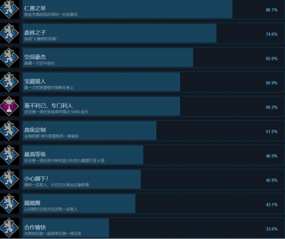 舍伍德侠盗团奖杯攻略分享-舍伍德侠盗团成就怎么解锁