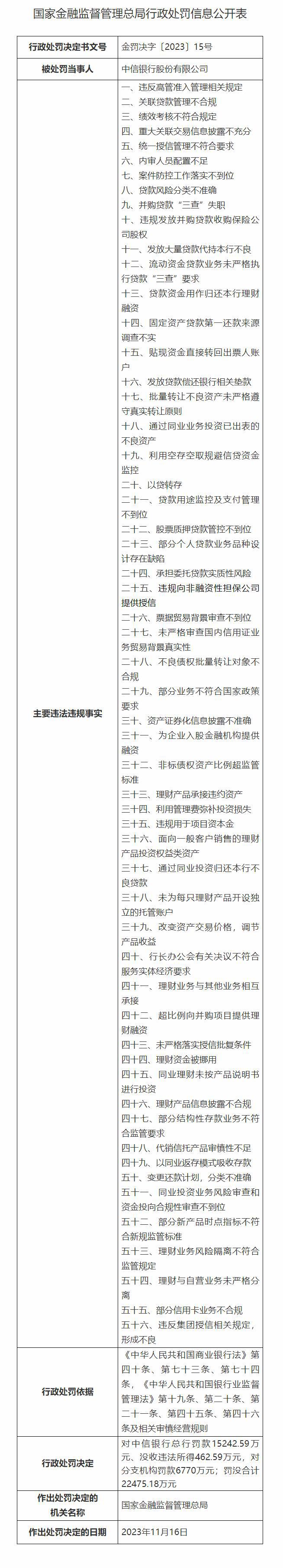 涉56项违规行为，中信银行被国家金融监管总局罚超2.24亿元