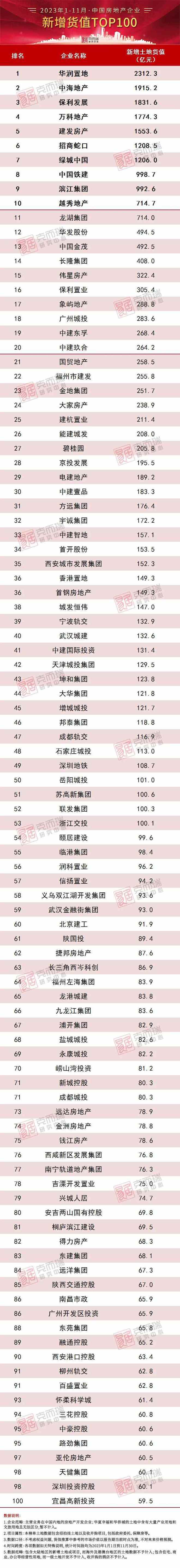 克而瑞地产研究：11月末新增货值百强门槛59.5亿元 同比下降22%