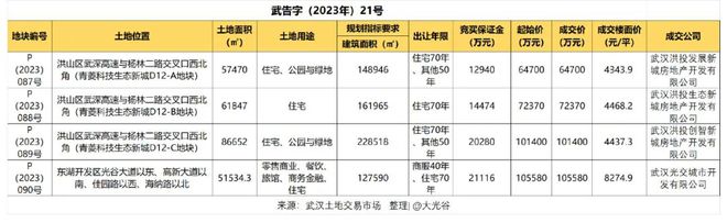 34.4亿，武汉4宗地块均底价成交！国企继续